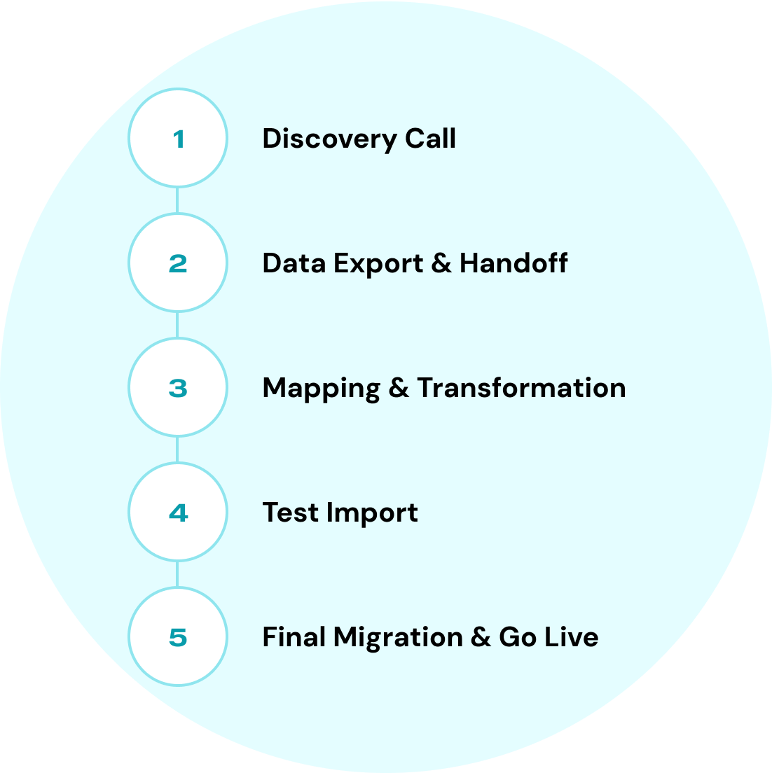 Data migration process: Discovery Call, Data Export & Handoff, Mapping & Transformation, Test Import, Final Migration & Go Live