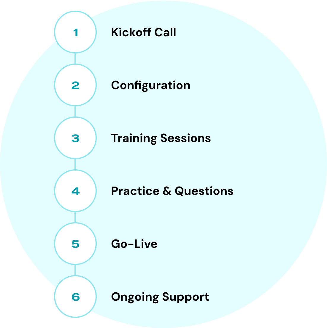 Onboarding process: Kickoff Call, Configuration, Training Sessions, Practice & Questions, Go-Live, Ongoing Support